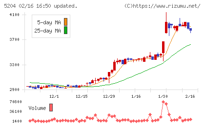 石塚硝子チャート