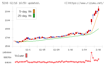 有沢製作所チャート