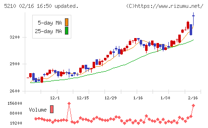 日本山村硝子チャート