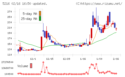 倉元製作所チャート