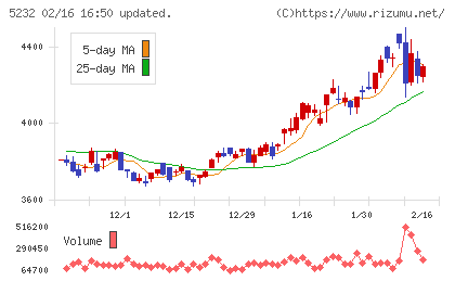 住友大阪セメントチャート