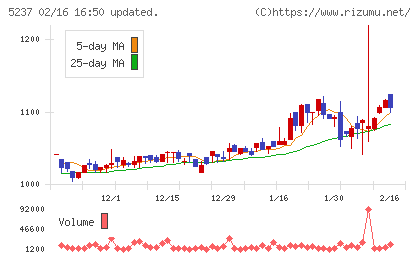 ノザワチャート
