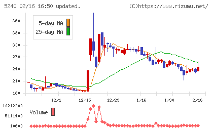 ｍｏｎｏＡＩ　ｔｅｃｈｎｏｌｏｇｙチャート