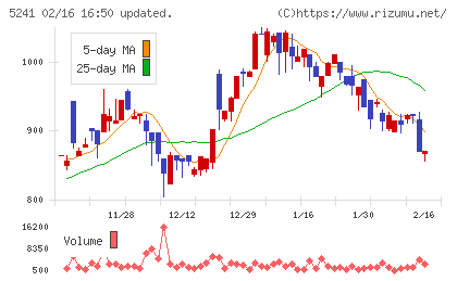 日本オーエー研究所チャート