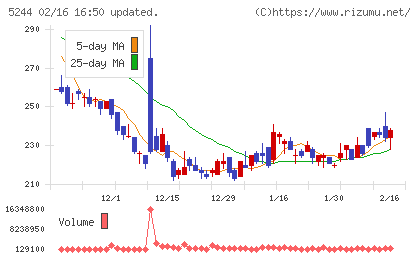 ｊｉｇ．ｊｐチャート