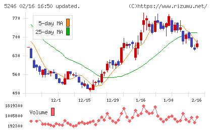 ＥＬＥＭＥＮＴＳチャート