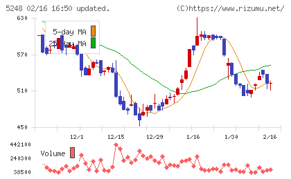 テクノロジーズチャート