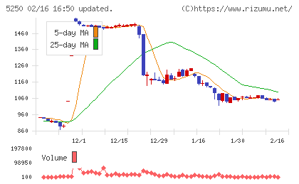 ＧＭＯプライム・ストラテジーチャート
