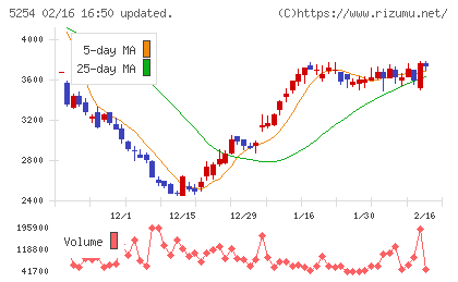 Ａｒｅｎｔチャート