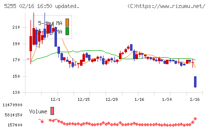 モンスターラボチャート
