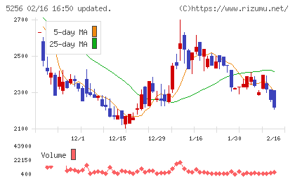Ｆｕｓｉｃチャート