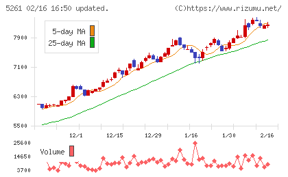 リゾートソリューションチャート