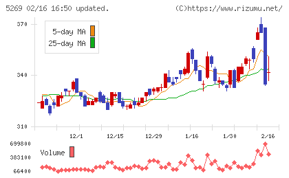 日本コンクリート工業チャート