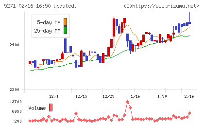 トーヨーアサノチャート