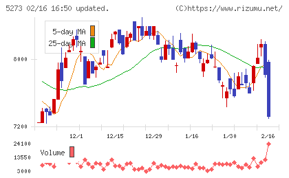三谷セキサンチャート