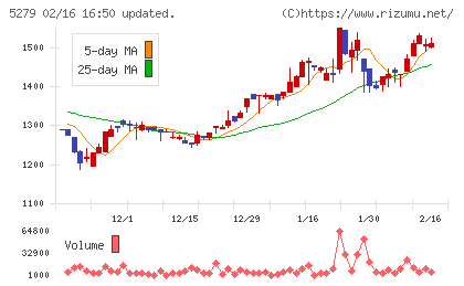 日本興業チャート