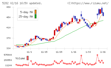 ジオスターチャート