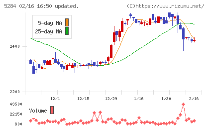ヤマウホールディングスチャート