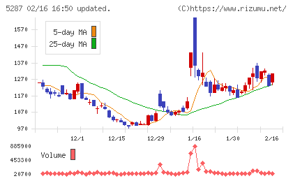 イトーヨーギョーチャート