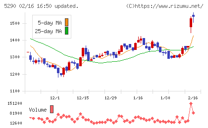 ベルテクスコーポレーションチャート