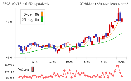 日本カーボンチャート