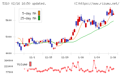 東洋炭素チャート