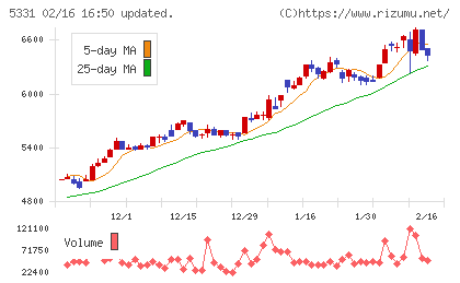 ノリタケチャート
