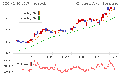 日本ガイシチャート