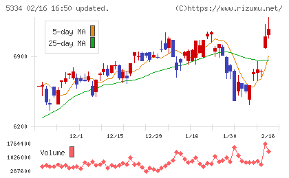 日本特殊陶業チャート
