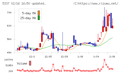 ダントーホールディングスチャート