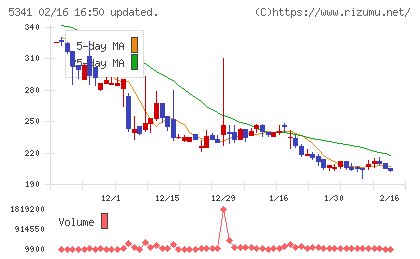 ASAHI EITOホールディングスチャート