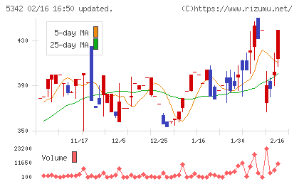 ジャニス工業チャート
