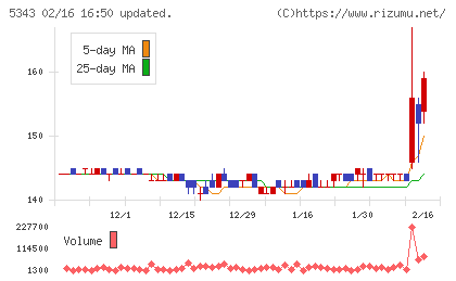 ニッコーチャート