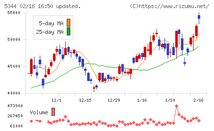 ＭＡＲＵＷＡチャート