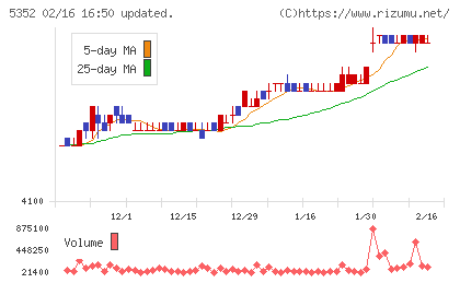 黒崎播磨チャート