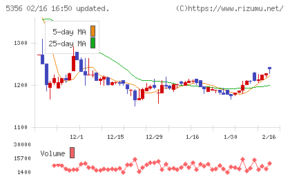 美濃窯業チャート