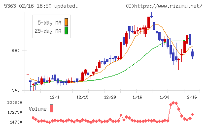 ＴＹＫチャート