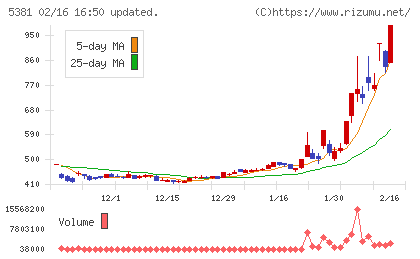 マイポックスチャート
