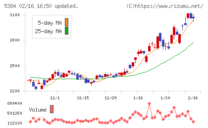 フジミインコーポレーテッドチャート