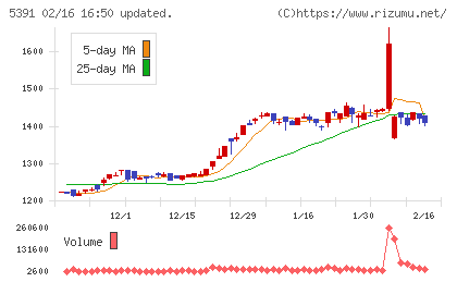 エーアンドエーマテリアルチャート
