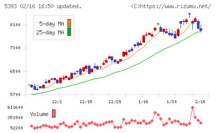 ニチアスチャート
