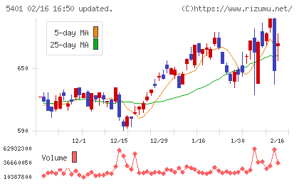 日本製鉄チャート