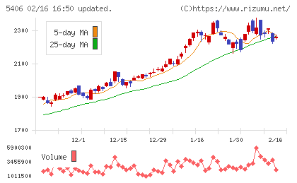 神戸製鋼所チャート