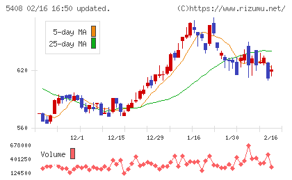 中山製鋼所チャート