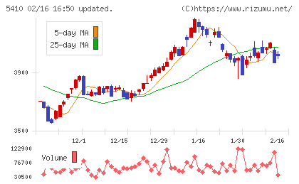 合同製鐵チャート