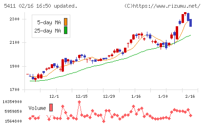 ＪＦＥホールディングスチャート