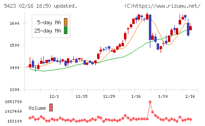 東京製鐵チャート