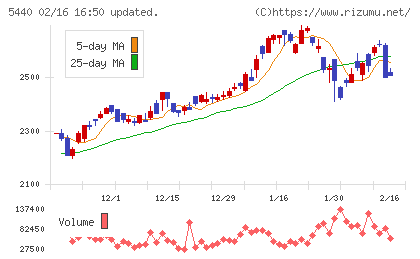共英製鋼チャート