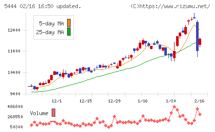大和工業チャート