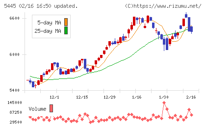 東京鐵鋼チャート